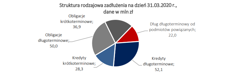i2dev,zadluzenie