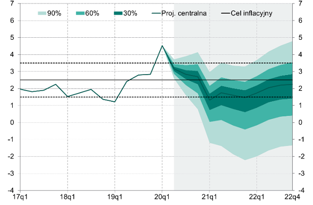 inflacja,cpi,projekcja,nbp