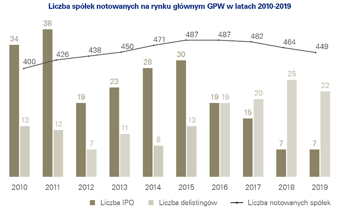 ipo,delisting,gpw,wycofania