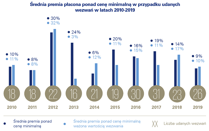 premia,wezwania,gpw