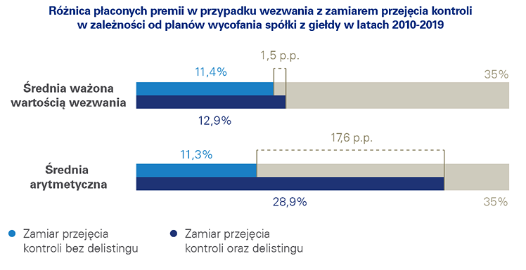 premie,wezwania,średnia