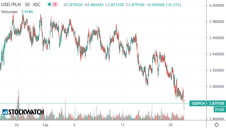 USD,PLN,waluty