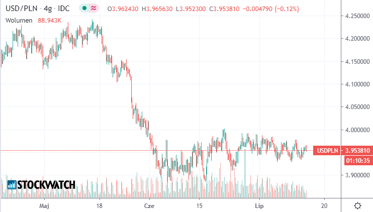 USDPLN,dolar,amerykański,waluty