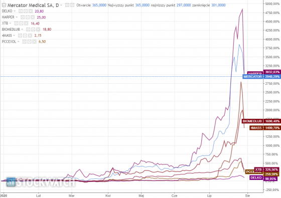 wykres,xtb,mercator,biomed