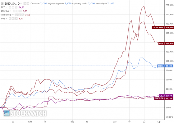 wkres,PGE,Tauron,Enea,Energ