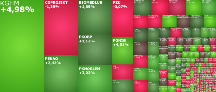 kghm, pknorlen, Lotos, pgnig, pekao, pkobp, komentarz, akcje, indeksy,