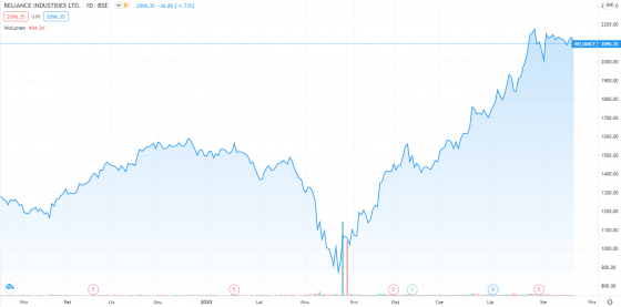 Reliance,Industries