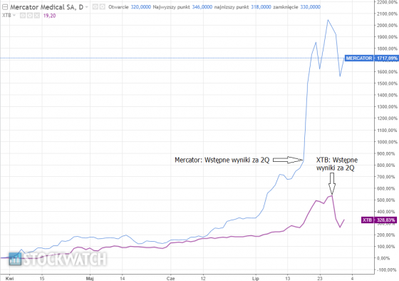 XTB,MERCATOR,WYKRES
