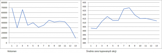 cdprojekt,skup,akcji,buyback