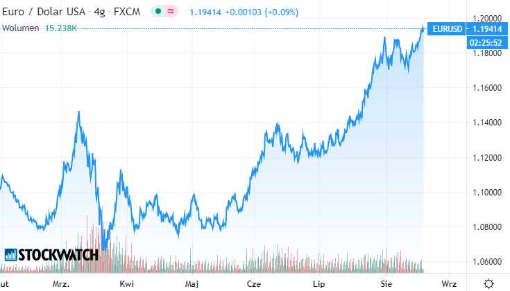 EUR,USD