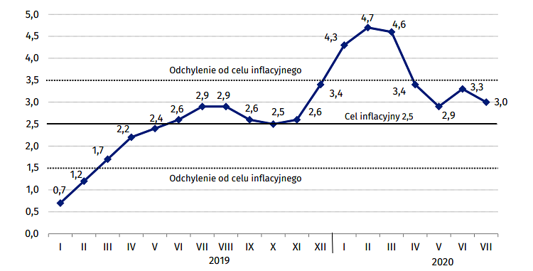 inflacja,lipiec,gus