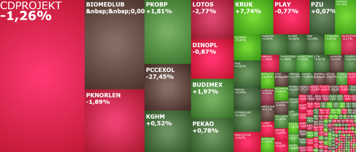 kruk, assecopol, elektroti, akcje, indeksy, komentarz,