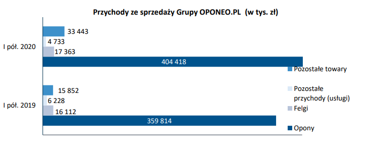oponeo,wyniki