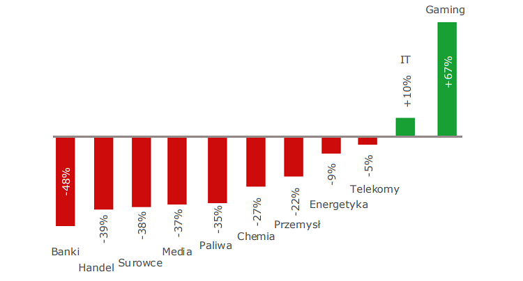 wyniki,sektory