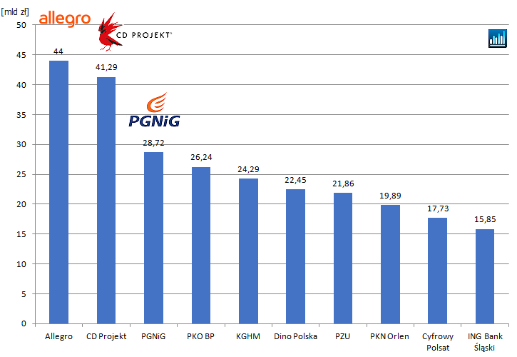 allegro,ipo,debiut