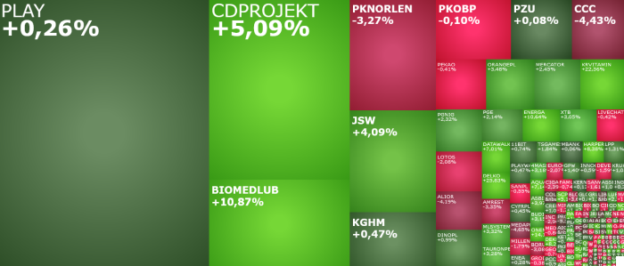 cdprojekt, ccc, energa, pknorlen, biomedlub, komentarz, akcje, indeksy,
