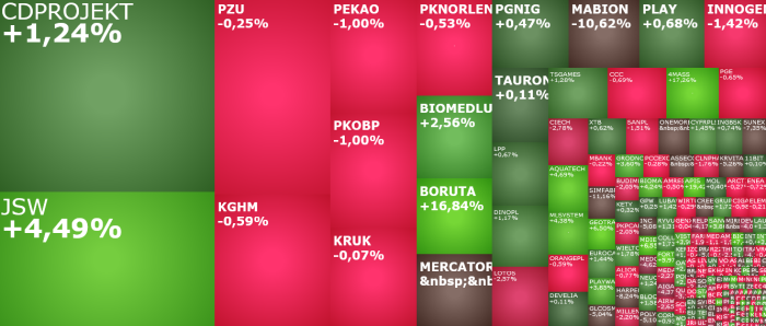 cdprojekt, jsw, pge, LOTOS, komentarz, akcje, indeksy