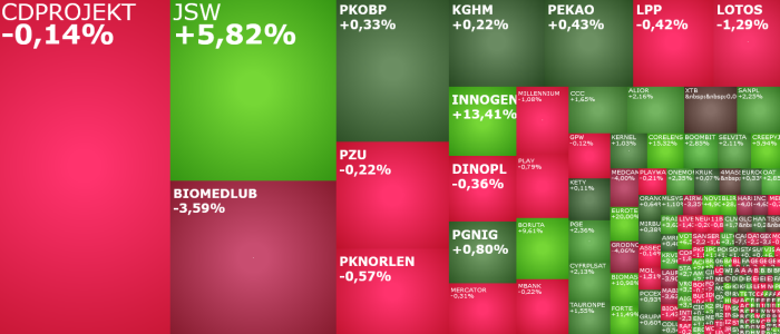 jsw, biomedlub, getinoble, komentarz, akcje, indeksy,