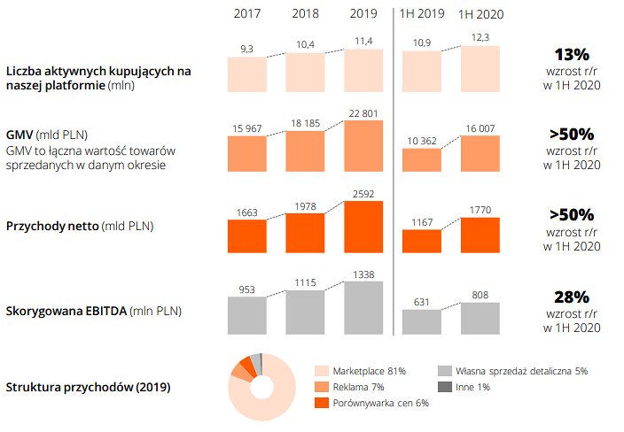 Allegro,wyniki,ipo