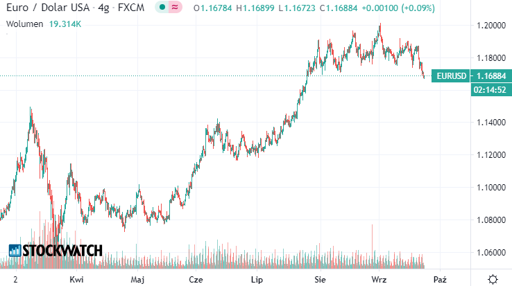 eurusd