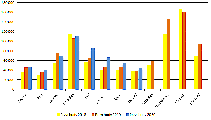 oponeo,przychody