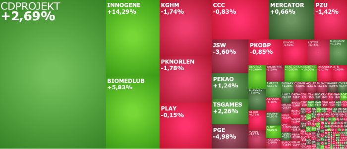biomedlub, cdprojekt, komentarz, akcje, indeksy,