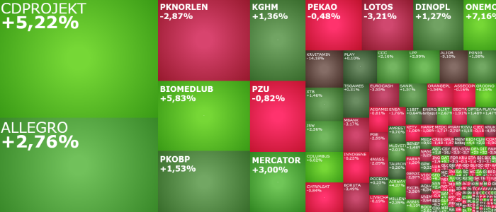 allegro, cdprojekt, SANPL, millennium, ideabank, komentarz, akcje, indeksy,