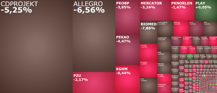allegro, CDProjekt, ccc, mercator, BIOMEDLUB, glcosmed, komentarz, akcje, indeksy,