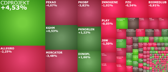 cdprojekt, pknorlen, komentarz, akcje, indeksy,