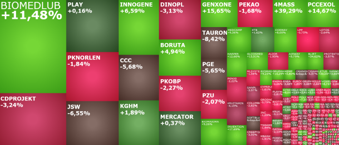 jsw, ccc, CDprojekt, pknorlen, biomedlub, innogene, komentarz, akcje, indeksy