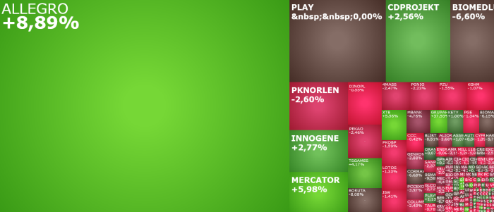 allegro, cdprojekt, mercator, biomedlub, mobruk, komentarz, akcje, indeksy,