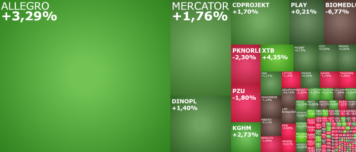 allegro, mbank, tauronpe, cdprojekt, mercator, akcje, indeksy, komentarz,