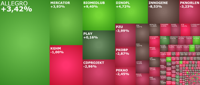 ccc, lpp, dinopl, mercator, bogdanka, mabion, komentarz, akcje, indeksy,