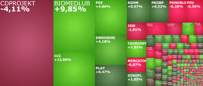 biomedlub, pge, ccc, datawalk, vivid, cdprojekt, komentarz, akcje, indeksy,