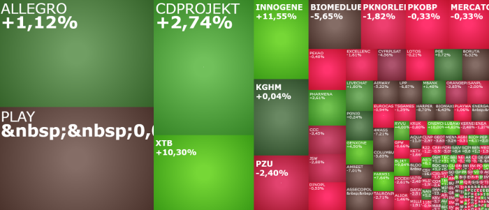 xtb, cdprojekt, amrest, komentarz, akcje, indeksy,