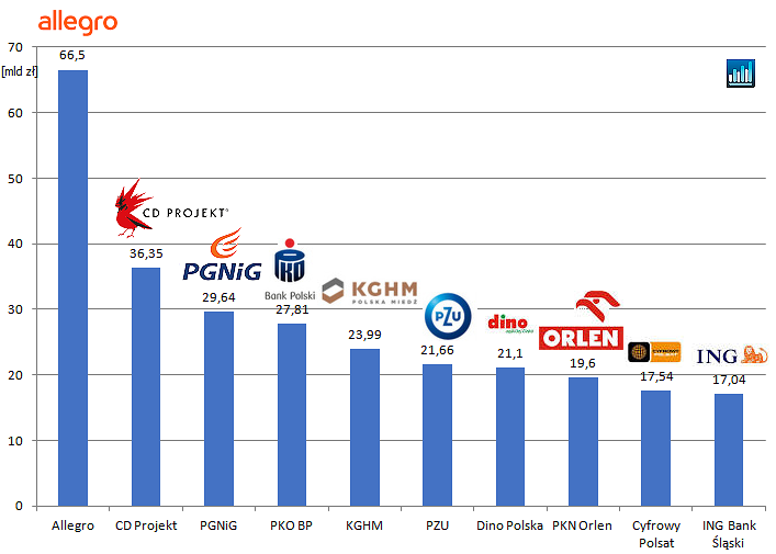 allegro,ranking,gpw,najwieksze,spółki