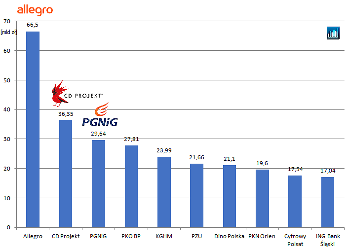 allegro,najwieksza,społka,gpw