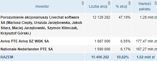 LiveChat,Akcjonariat
