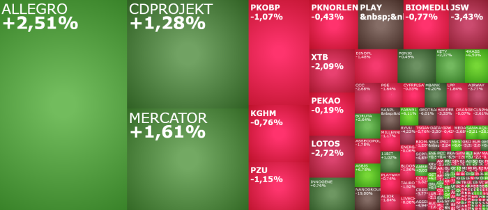 allegro, mercator, ASBIS, enter, komentarz, akcje, indeksy,