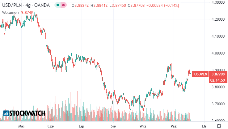 usdpln
