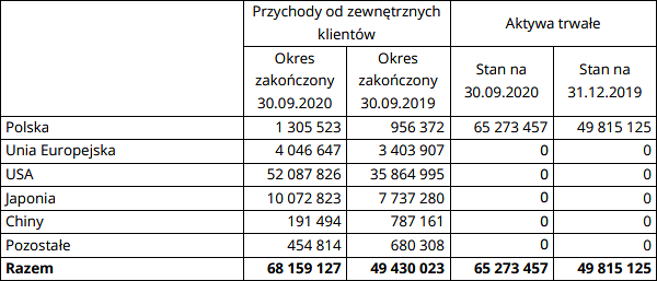 11bit,przychody