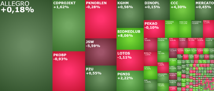 allegro, pge, jsw, lpp, wielton, 11bit, kghm, komentarz, akcje, indeksy,