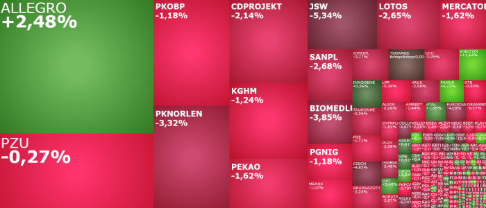 allegro, PZU, ciech, grupaazoty, famur, komentarz, akcje, indeksy,