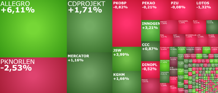 jsw, allegro, ferro, ipopema, pkpcargo, jrholding, komentarz, akcje, indeksy,