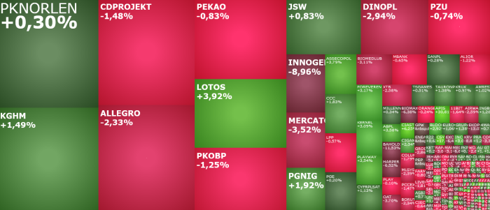 cdprojekt, assecopol, kernel, komentarz, akcje, indeksy,