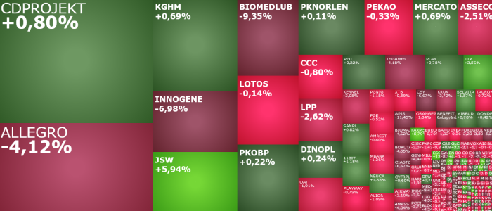 Allegro, cdprojekt, esotiq, rankprogr, kghm, jsw, pknorlen, biomedlub, komentarz, ackcje, indeksy,