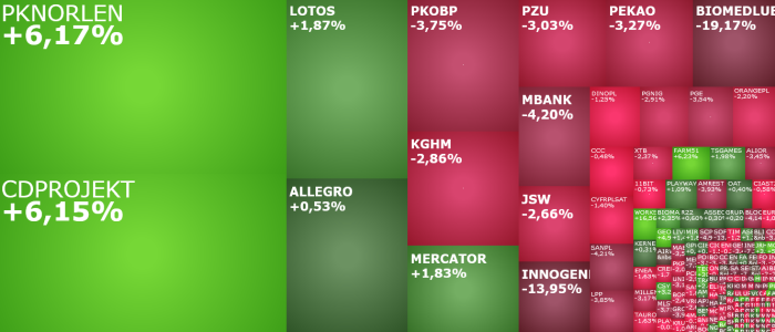 pknorlen, cdprojekt, biomedlub, akcje, indeksy, komentarz,