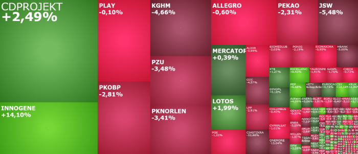 ccc, LPP, alior, pkobp, assecopol, komentarz, akcje, indeksy,