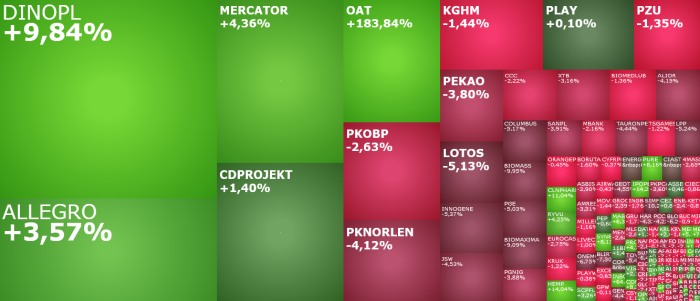oat, DINOPL, komentarz, akcje, indeksy,