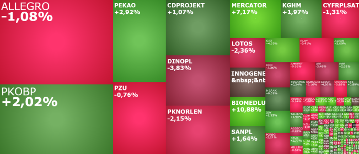 Alior, BIOMEDLUB, CDPROJEKT, Lotos, mBank, mercator, pkobp, komentarz, akcje, indeksy,